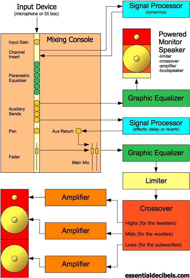 signal path from mixer to monitors