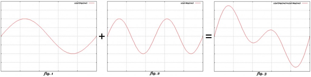 Wave Harmonic "Equation" Harmonics from the harmonic series combine in a way that changes the shape of the combined waves.